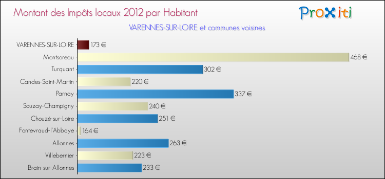 Montant des impôts locaux par Habitant pour VARENNES-SUR-LOIRE et les communes proches Comparaison des impôts locaux par habitant pour VARENNES-SUR-LOIRE et les communes voisines