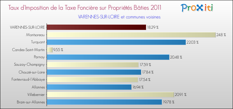 Taux d'imposition de la taxe foncière sur le bati 2011 pour VARENNES-SUR-LOIRE et les communes proches Comparaison des taux d'imposition de la taxe foncière sur le bati 2011 pour VARENNES-SUR-LOIRE et les communes voisines