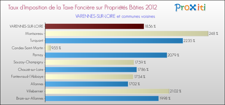 Taux d'imposition de la taxe foncière sur le bati 2012 pour VARENNES-SUR-LOIRE et les communes proches Comparaison des taux d'imposition de la taxe foncière sur le bati 2012 pour VARENNES-SUR-LOIRE et les communes voisines