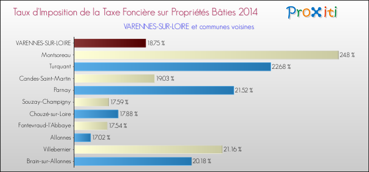 Taux d'imposition de la taxe foncière sur le bati 2014 pour VARENNES-SUR-LOIRE et les communes proches Comparaison des taux d'imposition de la taxe foncière sur le bati 2014 pour VARENNES-SUR-LOIRE et les communes voisines