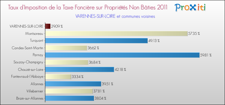 Taux d'imposition de la taxe foncière sur les immeubles et terrains non batis 2011 pour VARENNES-SUR-LOIRE et les communes proches Comparaison des taux d'imposition de la taxe foncière sur les immeubles et terrains non batis 2011 pour VARENNES-SUR-LOIRE et les communes voisines