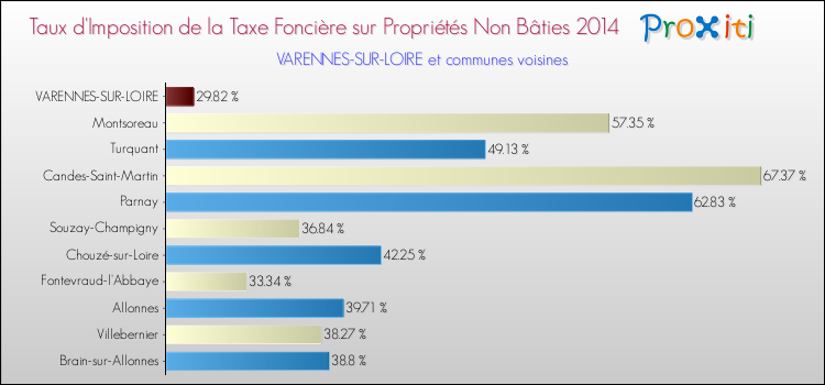 Taux d'imposition de la taxe foncière sur les immeubles et terrains non batis 2014 pour VARENNES-SUR-LOIRE et les communes proches Comparaison des taux d'imposition de la taxe foncière sur les immeubles et terrains non batis 2014 pour VARENNES-SUR-LOIRE et les communes voisines