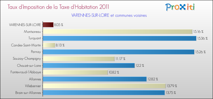 Taux d'imposition de la taxe d'habitation 2011 pour VARENNES-SUR-LOIRE et les communes proches Comparaison des taux d'imposition de la taxe d'habitation 2011 pour VARENNES-SUR-LOIRE et les communes voisines