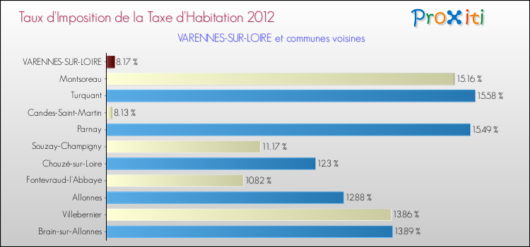 Taux d'imposition de la taxe d'habitation 2012 pour VARENNES-SUR-LOIRE et les communes proches Comparaison des taux d'imposition de la taxe d'habitation 2012 pour VARENNES-SUR-LOIRE et les communes voisines