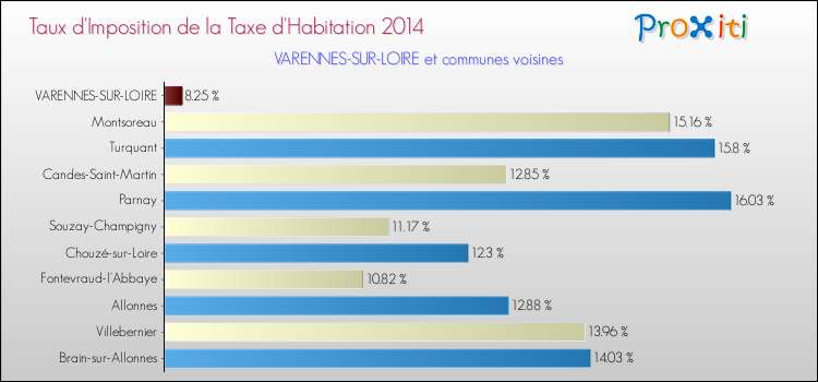 Taux d'imposition de la taxe d'habitation 2014 pour VARENNES-SUR-LOIRE et les communes proches Comparaison des taux d'imposition de la taxe d'habitation 2014 pour VARENNES-SUR-LOIRE et les communes voisines