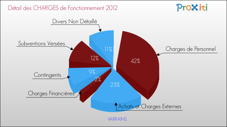 Décomposition des Charges de Fonctionnement 2012 de la commune de VARRAINS Charges de Fonctionnement 2012 pour la commune de VARRAINS
