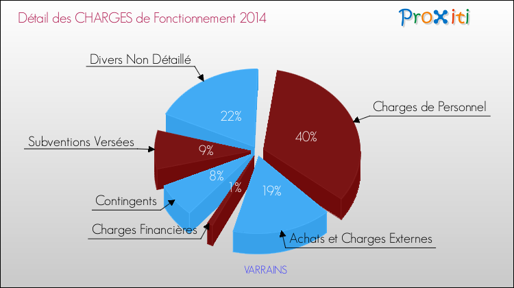 Décomposition des Charges de Fonctionnement 2014 de la commune de VARRAINS Charges de Fonctionnement 2014 pour la commune de VARRAINS