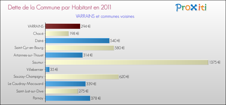 Dette par habitant de la commune en 2011 pour VARRAINS et les communes proches Comparaison de la dette par habitant de la commune en 2011 pour VARRAINS et les communes voisines