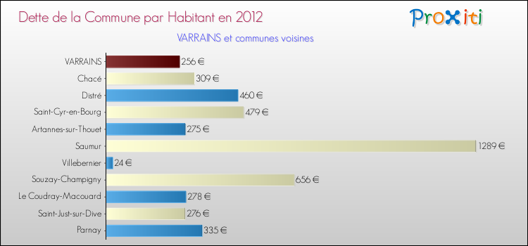 Dette par habitant de la commune en 2012 pour VARRAINS et les communes proches Comparaison de la dette par habitant de la commune en 2012 pour VARRAINS et les communes voisines