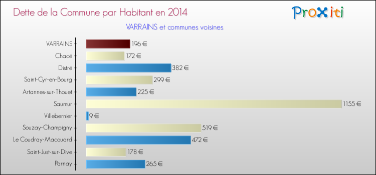Dette par habitant de la commune en 2014 pour VARRAINS et les communes proches Comparaison de la dette par habitant de la commune en 2014 pour VARRAINS et les communes voisines