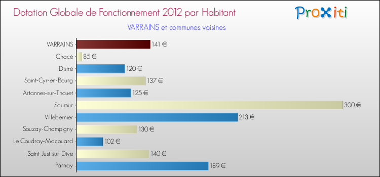 Montant des dotations globales de fonctionnement DGF par Habitant pour VARRAINS et les communes proches Comparaison des des dotations globales de fonctionnement DGF par habitant pour VARRAINS et les communes voisines