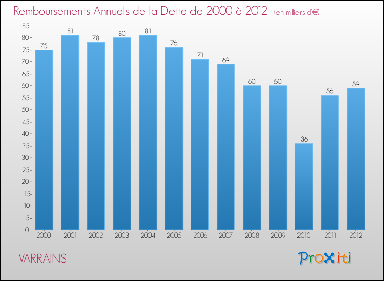 Evolution de l'annuité de la dette pour la commune de VARRAINS de 2000 à 2012 Annuités de la dette pour VARRAINS de 2000 à 2012