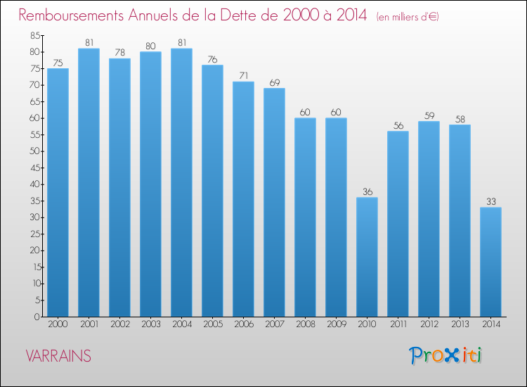 Evolution de l'annuité de la dette pour la commune de VARRAINS de 2000 à 2014 Annuités de la dette pour VARRAINS de 2000 à 2014