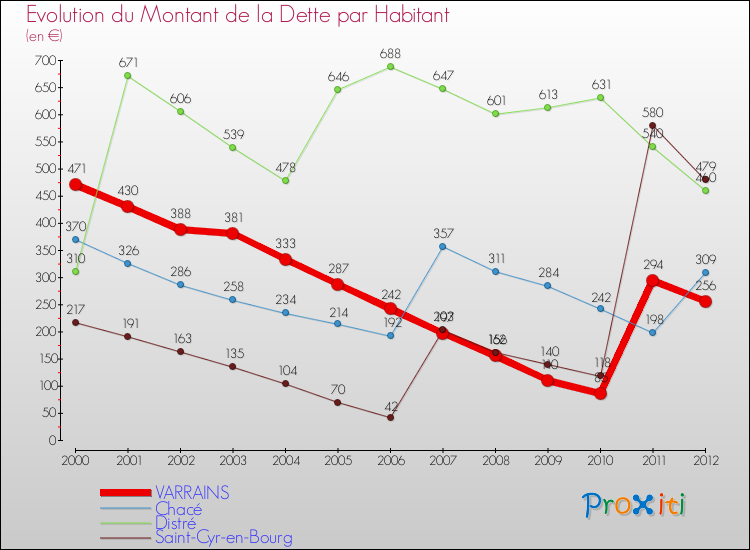 Evolution de la dette par habitant pour la commune de VARRAINS et les communes proches de 2000 à 2012 Comparaison de la dette par habitant pour VARRAINS et les communes voisines de 2000 à 2012