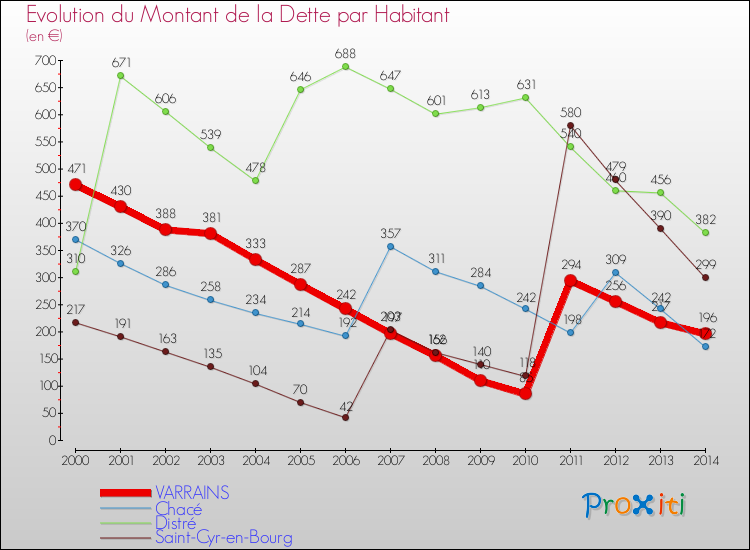 Evolution de la dette par habitant pour la commune de VARRAINS et les communes proches de 2000 à 2014 Comparaison de la dette par habitant pour VARRAINS et les communes voisines de 2000 à 2014