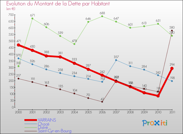 Evolution de la dette par habitant pour la commune de VARRAINS et les communes proches Comparaison de la dette par habitant pour VARRAINS et les communes voisines