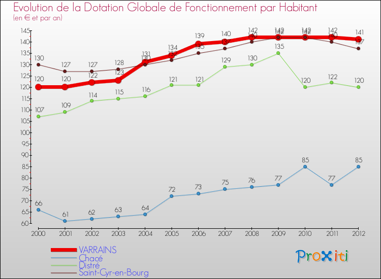 Evolution et montant de la dotation globale de fonctionnement par Habitant pour VARRAINS et les communes proches Comparaison des dotations globales de fonctionnement par habitant pour VARRAINS et les communes voisines