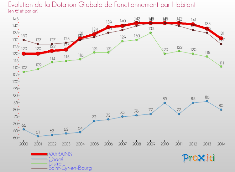 Evolution et montant de la dotation globale de fonctionnement par Habitant pour VARRAINS et les communes proches de 2000 à 2014. Comparaison des dotations globales de fonctionnement par habitant pour VARRAINS et les communes voisines de 2000 à 2014.