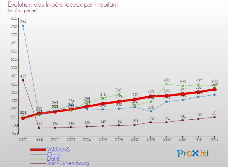 Evolution et montant des impôts locaux par Habitant pour VARRAINS et les communes proches Comparaison des impôts locaux par habitant pour VARRAINS et les communes voisines