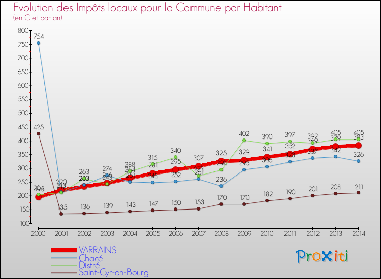 Evolution et montant des impôts locaux par Habitant pour VARRAINS et les communes proches de 2000 à 2014 Comparaison des impôts locaux par habitant pour VARRAINS et les communes voisines de 2000 à 2014