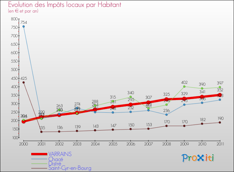 Evolution et montant des impôts locaux par Habitant pour VARRAINS et les communes proches Comparaison des impôts locaux par habitant pour VARRAINS et les communes voisines