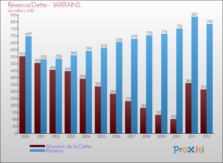 Evolution comparée de la dette et des revenus pour la commune de VARRAINS de 2000 à 2012 Comparaison de la dette et des revenus pour VARRAINS de 2000 à 2012