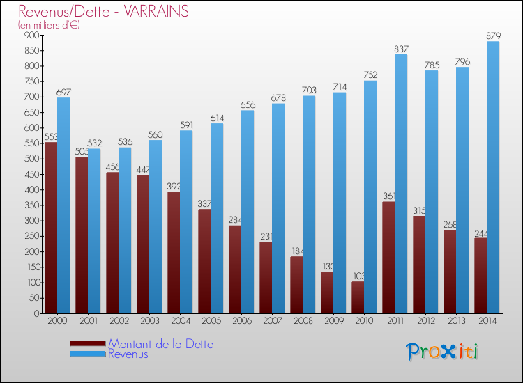 Evolution comparée de la dette et des revenus pour la commune de VARRAINS de 2000 à 2014 Comparaison de la dette et des revenus pour VARRAINS de 2000 à 2014