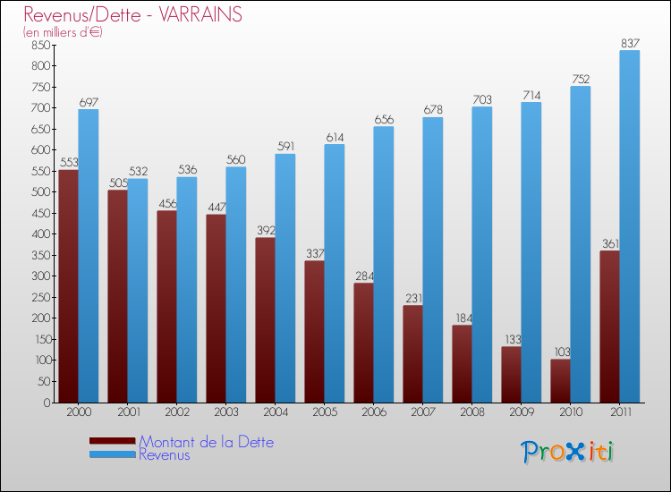 Evolution comparée de la dette et des revenus pour la commune de VARRAINS de 2000 à 2011 Comparaison de la dette et des revenus pour VARRAINS de 2000 à 2011