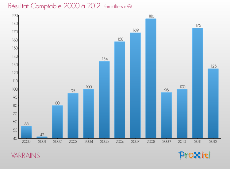 Evolution du résultat comptable pour la commune de VARRAINS de 2000 à 2012 Evolution du résultat comptable pour VARRAINS de 2000 à 2012