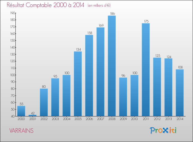Evolution du résultat comptable pour la commune de VARRAINS de 2000 à 2014 Evolution du résultat comptable pour VARRAINS de 2000 à 2014