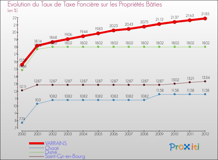 Evolution du taux de la taxe foncière sur le bati pour VARRAINS et les communes proches de 2000 à 2012 Comparaison des taux de taxe foncière sur le bati pour VARRAINS et les communes voisines de 2000 à 2012