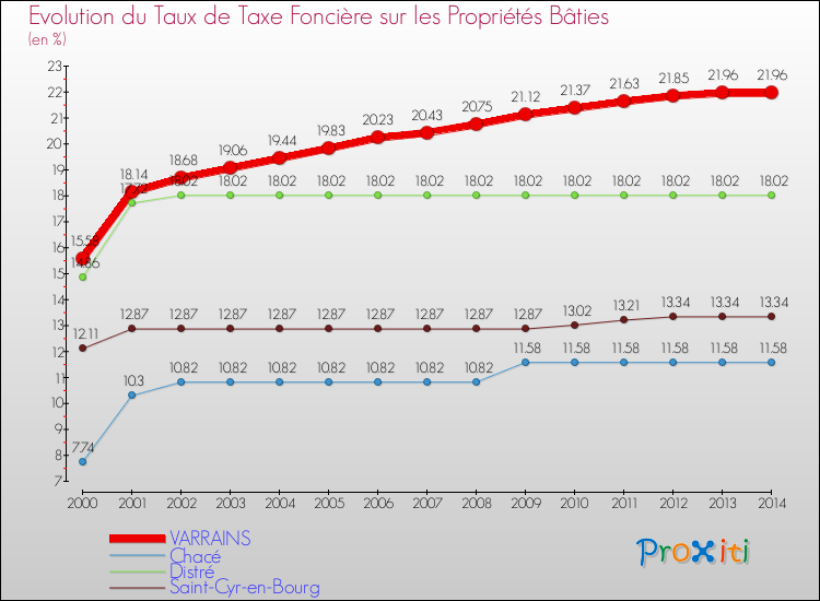 Evolution du taux de la taxe foncière sur le bati pour VARRAINS et les communes proches de 2000 à 2014 Comparaison des taux de taxe foncière sur le bati pour VARRAINS et les communes voisines de 2000 à 2014