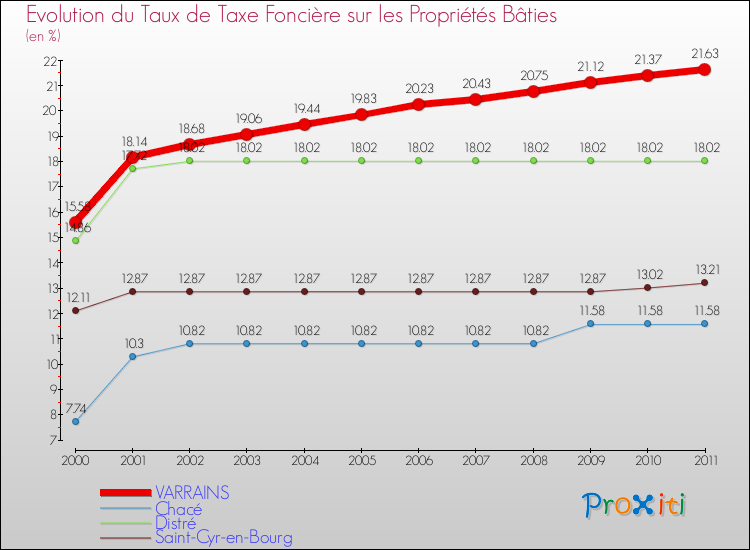 Evolution du taux de la taxe foncière sur le bati pour VARRAINS et les communes proches Comparaison des taux de taxe foncière sur le bati pour VARRAINS et les communes voisines