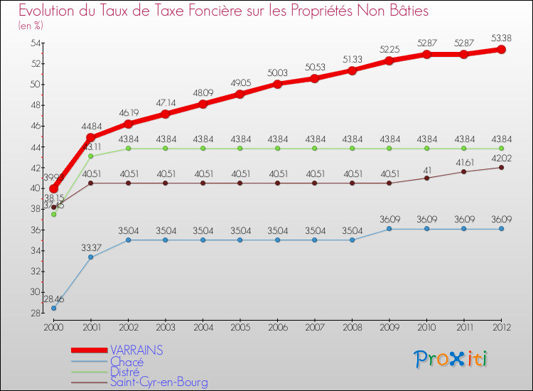 Evolution du taux de la taxe foncière sur les immeubles et terrains non batis pour VARRAINS et les communes proches de 2000 à 2012 Comparaison des taux de la taxe foncière sur les immeubles et terrains non batis pour VARRAINS et les communes voisines de 2000 à 2012