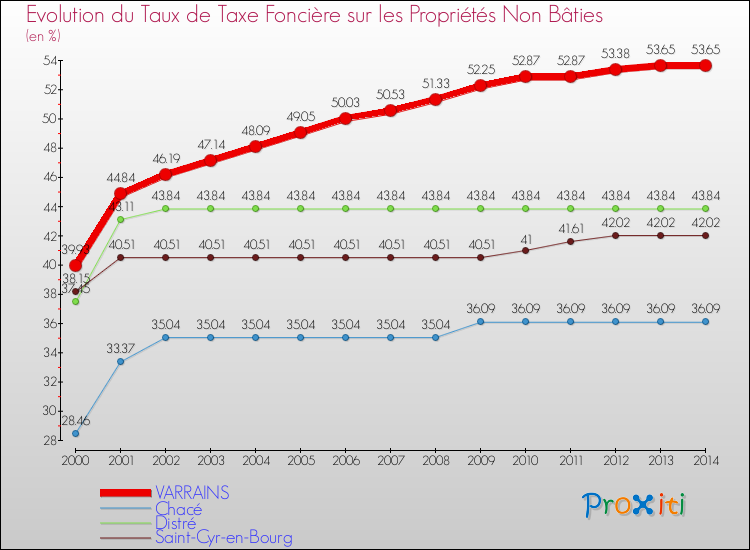Evolution du taux de la taxe foncière sur les immeubles et terrains non batis pour VARRAINS et les communes proches de 2000 à 2014 Comparaison des taux de la taxe foncière sur les immeubles et terrains non batis pour VARRAINS et les communes voisines de 2000 à 2014
