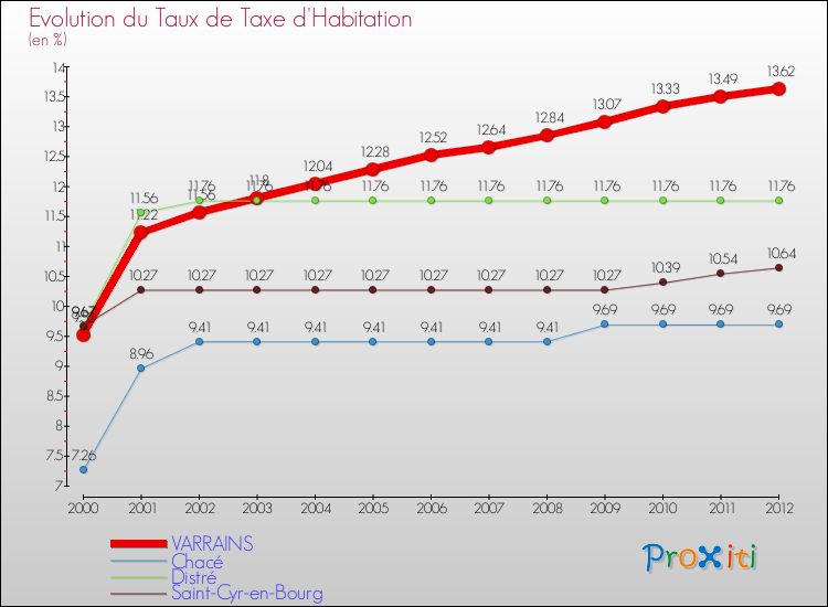 Evolution du taux de la taxe d'habitation pour VARRAINS et les communes proches Comparaison des taux de la taxe d'habitation pour VARRAINS et les communes voisines