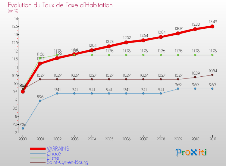 Evolution du taux de la taxe d'habitation pour VARRAINS et les communes proches Comparaison des taux de la taxe d'habitation pour VARRAINS et les communes voisines