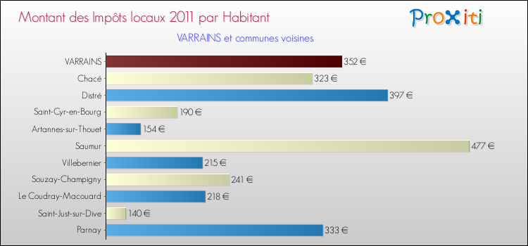 Montant des impôts locaux par Habitant pour VARRAINS et les communes proches Comparaison des impôts locaux par habitant pour VARRAINS et les communes voisines