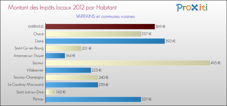 Montant des impôts locaux par Habitant pour VARRAINS et les communes proches Comparaison des impôts locaux par habitant pour VARRAINS et les communes voisines