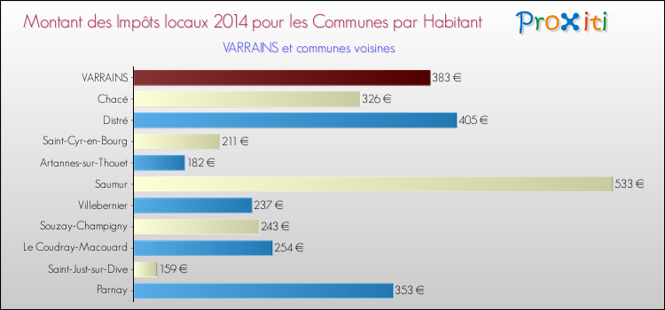 Montant des impôts locaux par Habitant pour VARRAINS et les communes proches en 2014 Comparaison des impôts locaux par habitant pour VARRAINS et les communes voisines en 2014