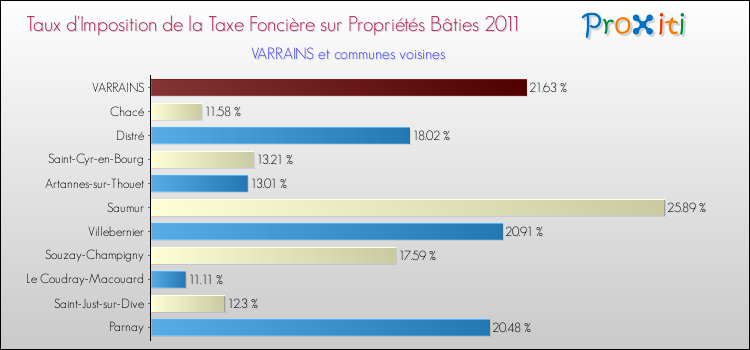 Taux d'imposition de la taxe foncière sur le bati 2011 pour VARRAINS et les communes proches Comparaison des taux d'imposition de la taxe foncière sur le bati 2011 pour VARRAINS et les communes voisines