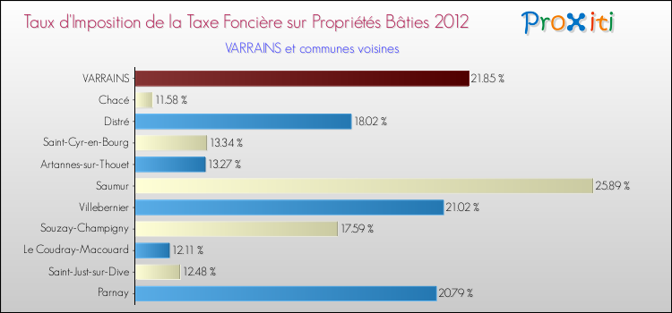 Taux d'imposition de la taxe foncière sur le bati 2012 pour VARRAINS et les communes proches Comparaison des taux d'imposition de la taxe foncière sur le bati 2012 pour VARRAINS et les communes voisines