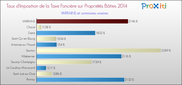 Taux d'imposition de la taxe foncière sur le bati 2014 pour VARRAINS et les communes proches Comparaison des taux d'imposition de la taxe foncière sur le bati 2014 pour VARRAINS et les communes voisines