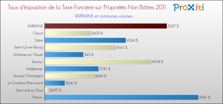 Taux d'imposition de la taxe foncière sur les immeubles et terrains non batis 2011 pour VARRAINS et les communes proches Comparaison des taux d'imposition de la taxe foncière sur les immeubles et terrains non batis 2011 pour VARRAINS et les communes voisines