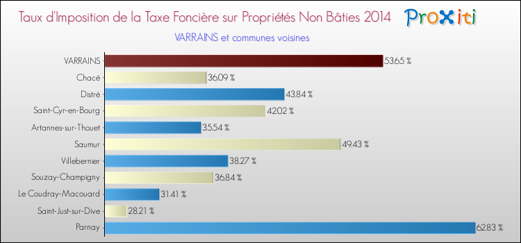 Taux d'imposition de la taxe foncière sur les immeubles et terrains non batis 2014 pour VARRAINS et les communes proches Comparaison des taux d'imposition de la taxe foncière sur les immeubles et terrains non batis 2014 pour VARRAINS et les communes voisines