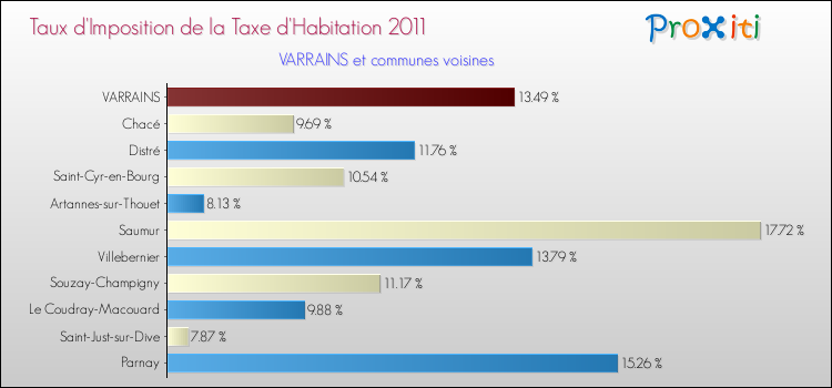 Taux d'imposition de la taxe d'habitation 2011 pour VARRAINS et les communes proches Comparaison des taux d'imposition de la taxe d'habitation 2011 pour VARRAINS et les communes voisines