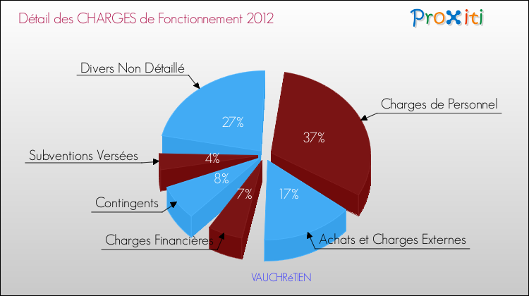 Décomposition des Charges de Fonctionnement 2012 de la commune de VAUCHRéTIEN Charges de Fonctionnement 2012 pour la commune de VAUCHRéTIEN