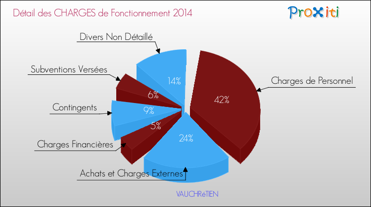 Décomposition des Charges de Fonctionnement 2014 de la commune de VAUCHRéTIEN Charges de Fonctionnement 2014 pour la commune de VAUCHRéTIEN