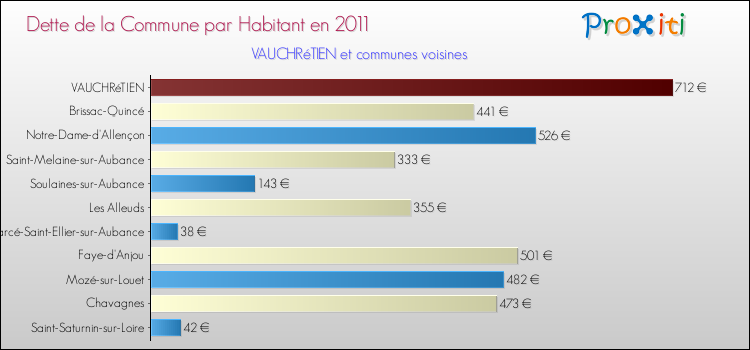 Dette par habitant de la commune en 2011 pour VAUCHRéTIEN et les communes proches Comparaison de la dette par habitant de la commune en 2011 pour VAUCHRéTIEN et les communes voisines