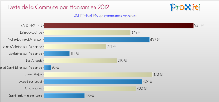 Dette par habitant de la commune en 2012 pour VAUCHRéTIEN et les communes proches Comparaison de la dette par habitant de la commune en 2012 pour VAUCHRéTIEN et les communes voisines